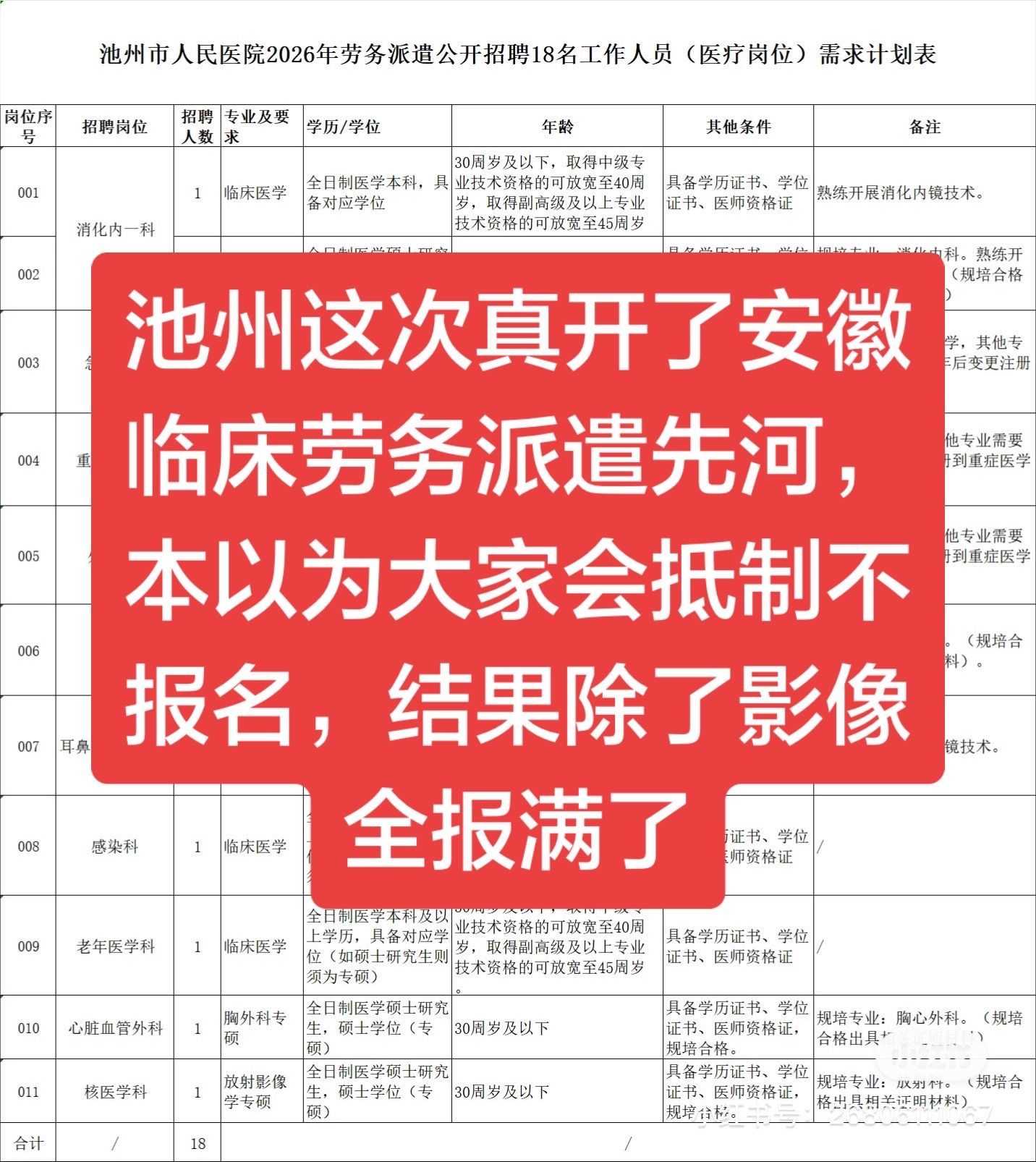“池州这次真开了安徽临床劳务派遣先河，本以为大家会抵制不报名，结果除了影像全报满了。”

“劳务派遣出事自己担着，前几年编外本科生都要。麻醉11个人抢2个岗位。”

7月9日，抖音博主“养兔的猫”发布
